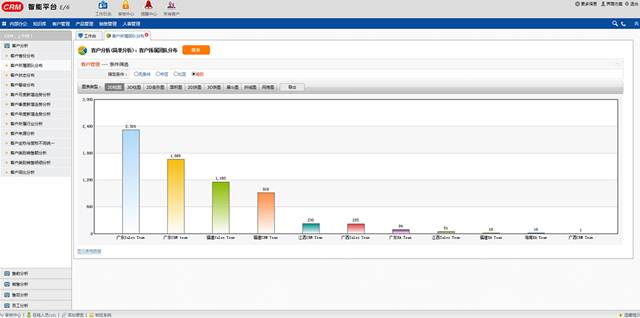 對于CRM客戶關系管理系統(tǒng)的七大誤區(qū)