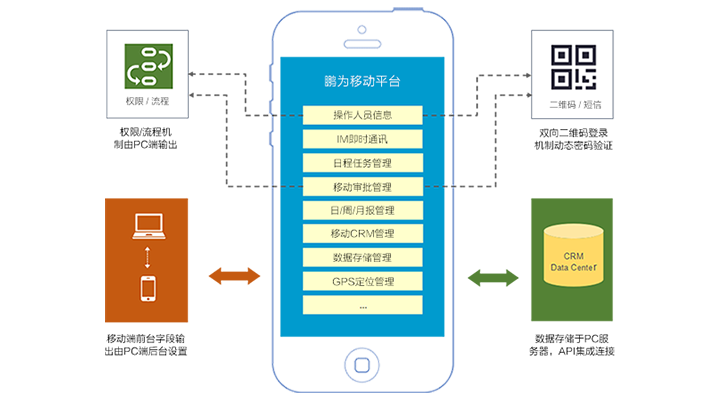 移動平臺技術(shù)方案